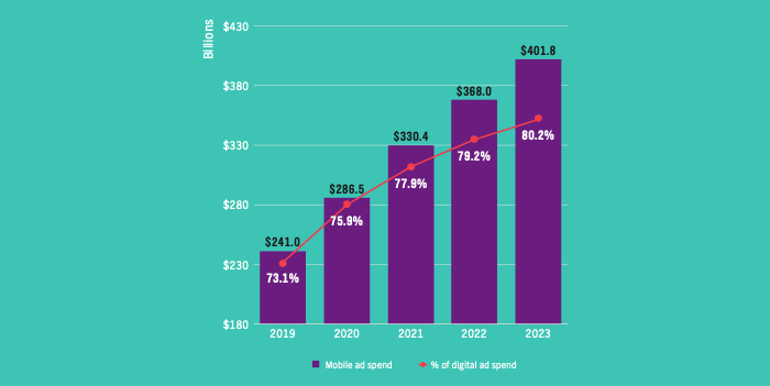 Mobile Ad Spending in 2020