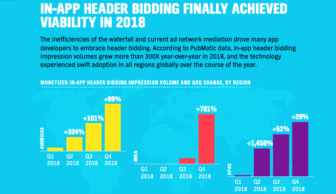 Start of header bidding 2018