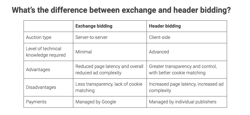 Ad Exchange Bidding vs Header Bidding